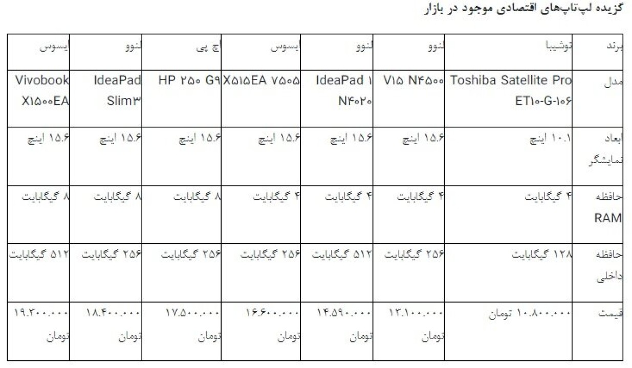 با کمتر از 20 میلیون تومان چه لپ‌ تاپی بخریم؟