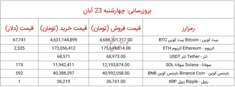 قیمت روز ارز‌های دیجیتال_چهارشنبه 23 آبان 1403